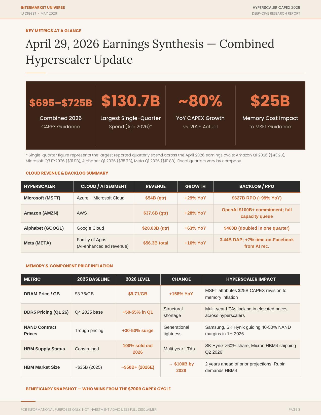 Hyperscaler CAPEX Report Page 3 — Executive Summary