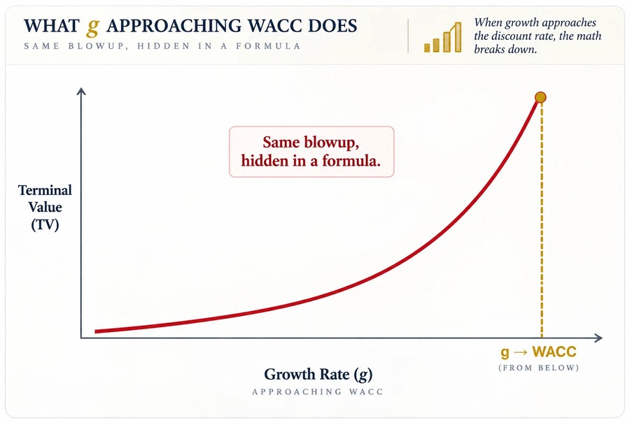 What g Approaching WACC Does — as growth approaches the discount rate, terminal value blows up; same blowup, hidden in a formula.